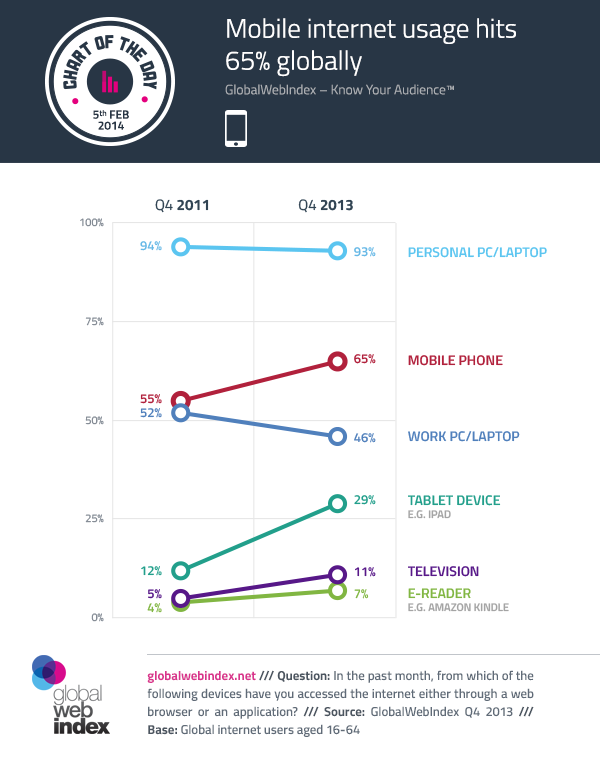 5th-February-2014-Mobile-internet-usage-hits-65-globally