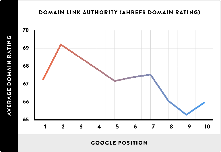 08_Domain-Link-Authority-AHREFs-Domain-Rating_line