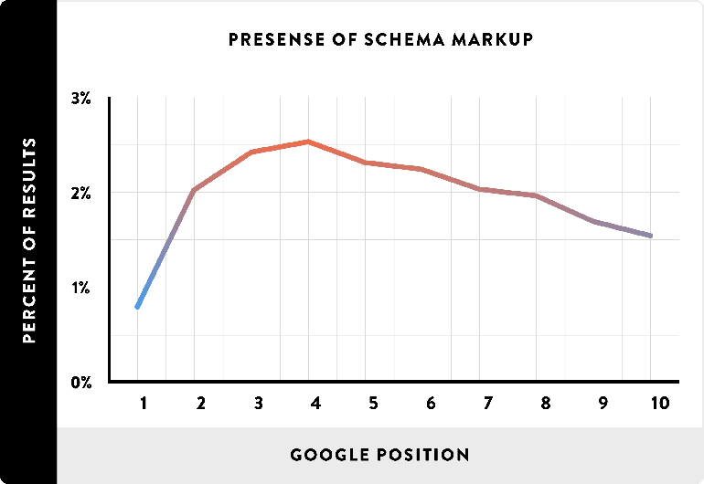 14_Presense-of-Schema-Markup_line