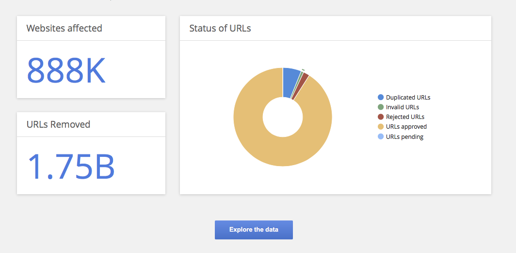 google-take-down-requests-total