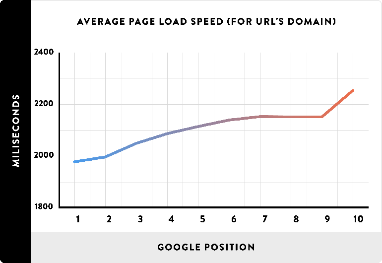 01_Average-Page-Load-Spead-for-URLs-domain_line
