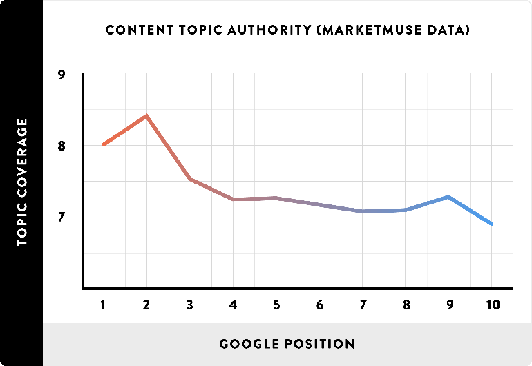 07_Content-Topic-Authority-MarketMuse-Data_line