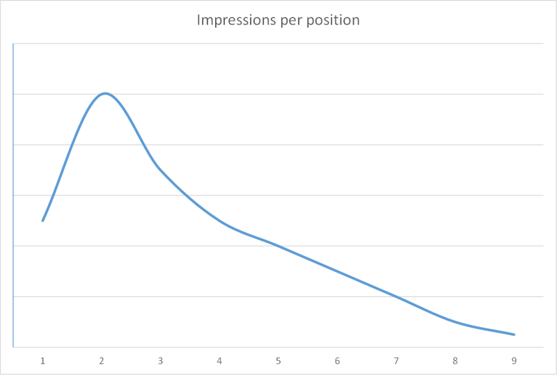 Average-Position